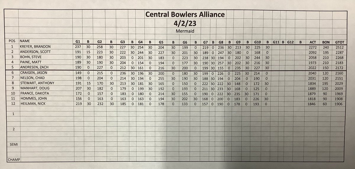 CBABOWLING's tweet photo. After 10 games of matchplay, CBA year end @ Mermaid. Top 5 into step ladder finals. https://t.co/d5ysnCCE5z