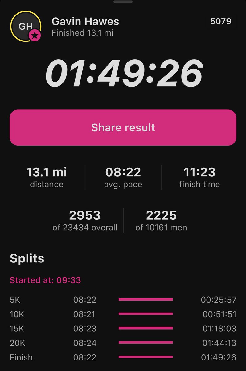 Amazing race at the London Landmarks Half marathon, great atmosphere and course. Pretty good result too, PB by almost four minutes