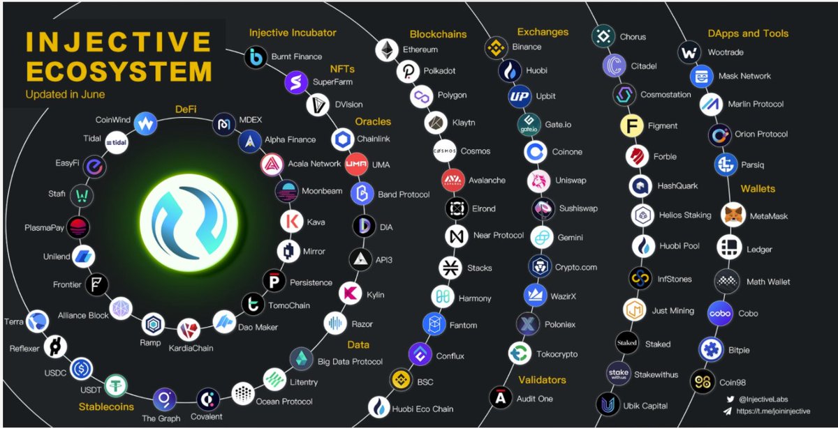 oxtochi's tweet photo. An ecosystem of ecosystems.
$INJ https://t.co/kzo2j4g6KW