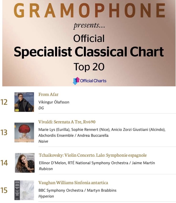 🤩 My debut album “Tchaikovsky and Lalo” is now placed at No.14 under the Top 20 announced by @GramophoneMag on the @officialcharts Specialist Classical Chart ! Thank you so much 🙏🏻 @ClassicFM @ScalaRadio @PIASAmerica @NSOrchestraIRL