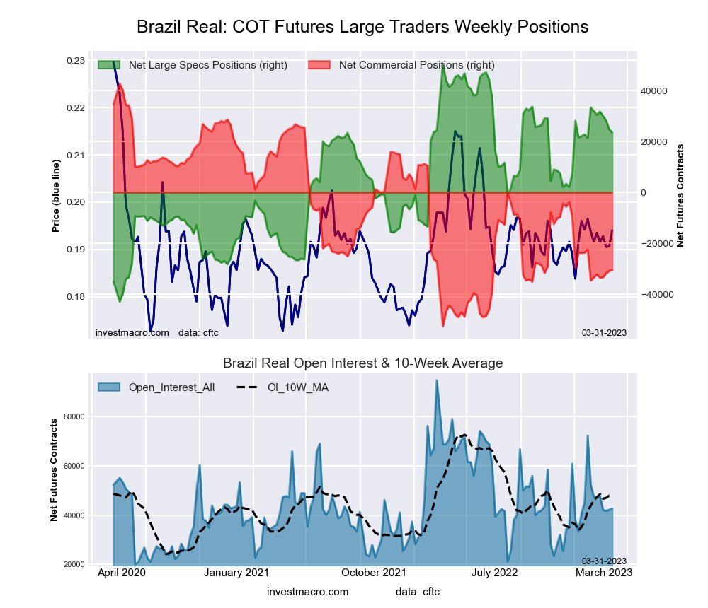 countingpips's tweet photo. Brazil Real #COT net speculator positions dropped by -1,374 contracts in latest #data. #forex #brazilreal #brlusd https://t.co/hGOVyjmupm https://t.co/IiiZMtoLGN