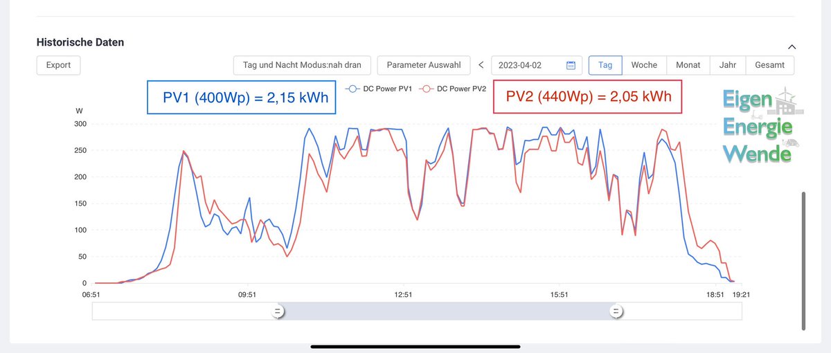EigenEnergieNow's tweet photo. Ein toller Tag für den #SolarpanelVergleich!
Die Panels haben heute 4,2 kWh an Strom produziert.
Das neue Panel 2 (440Wp) war dem bewährten Panel 1 (400Wp) den ganzen Tag auf den Fersen.
Am Tagesende lag das Panel 1 immer noch mit 5% vorne, und das trotz der 10% weniger Wp 😎 https://t.co/yfaZ2hUaKI