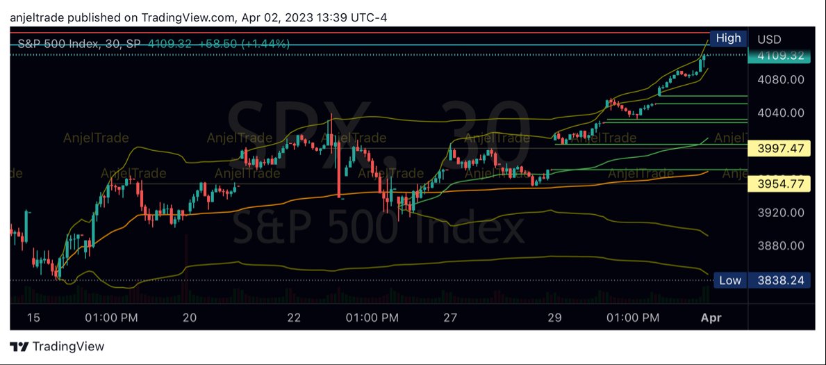 As we climb higher, Friday showed an upward trend with decreasing volatility. The bulls aim for SPX 4136 by 4/21, having already covered significant ground from 3972 to 4100 in 3 days. Despite no pullback from clearing the ke... stocktwits.com/AnjelTrade/mes…