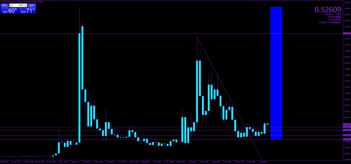 Bankrollers_'s tweet image. We are in a critical zone for XRP/USD. Today must remain closed above this $0.50-$0.4860. is seems to be setting up for next week to retest this new support for structure and push up towards $0.70-$1.00 and beyond. Just in time for the lawsuit ending? We shall see.