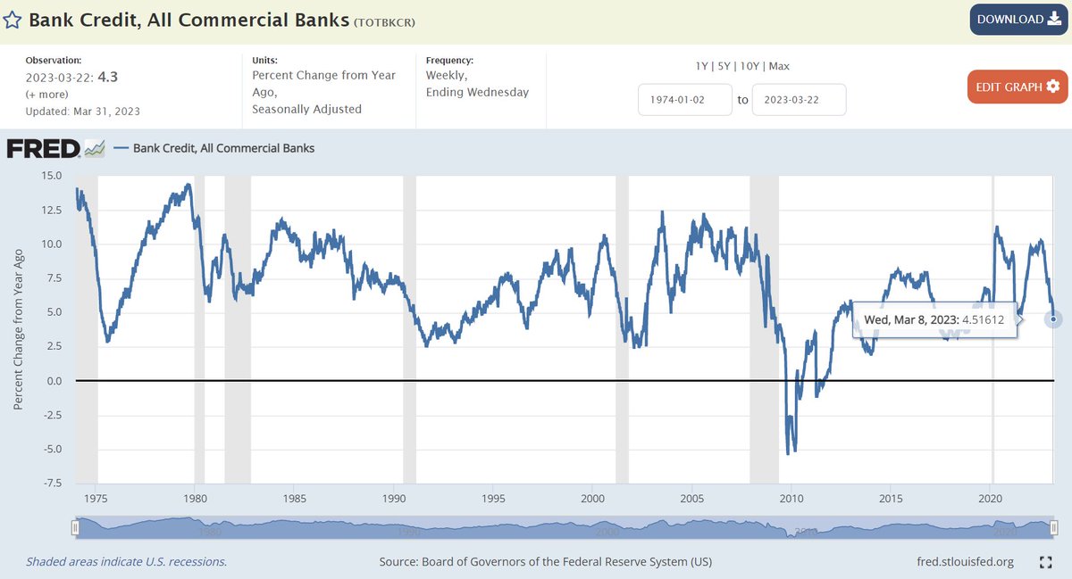 nickgerli1's tweet image. 9) The thing you should be tracking is BANK CREDIT. 

(the assets on bank balance sheets incl loans and securities held)

Growth in Bank Credit has decelerated to 4.5% YoY. 

If there truly is a credit crunch, that figure will keep decelerating. And go negative like in 2009.
