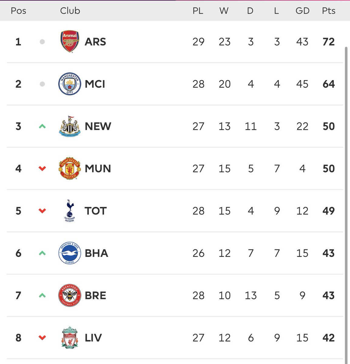 Ma3str077's tweet photo. Goal difference brazyyyy https://t.co/nheToZj2Sh