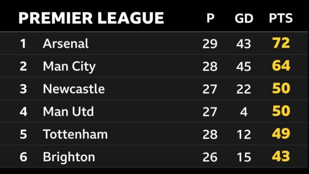 UnchainDjango's tweet photo. Arsenal are not going to win the league🎵🎶🎶
This has been the Manchester United fan's anthem. Newcastle have restored world peace through Willock
President William Ruto Raila Odinga Riggy G #NEWMUN https://t.co/fnCU9vvVTO
