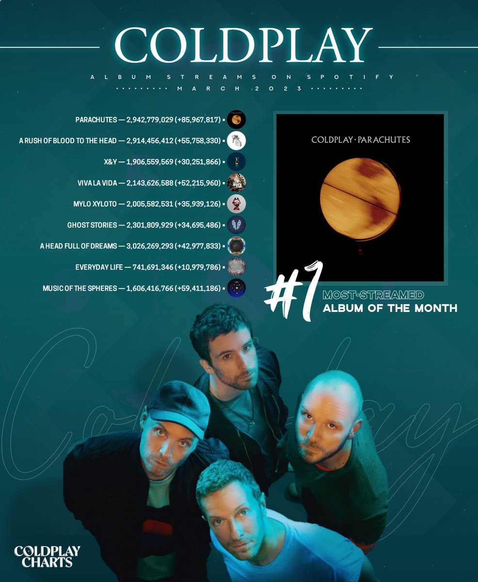 Coldplay Charts on Twitter ".Coldplay — Album streams on Spotify