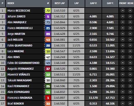 MotoGP 2023: Bezzecchi vence a primeira na categoria em corrida chuvosa na  Argentina - Arkade