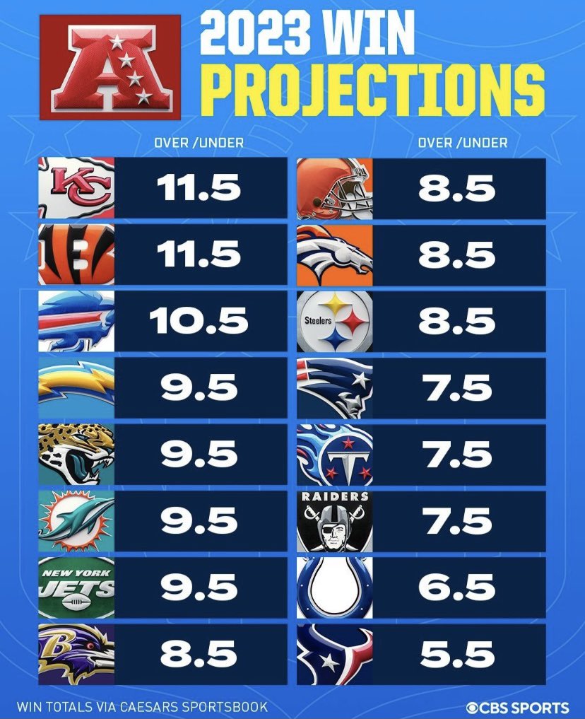 Blitzburgh on Twitter "AFC win projections for 2023. The over/under