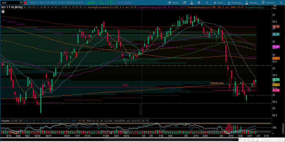 PresenceTrades's tweet photo. $XLF closed over 200 wk sma &amp; 50 month sma that's been support multiple times before. A higher low on daily would be preferred for a new entry.
$JPM consolidation at the VPOC after a bounce at 50wk sma. https://t.co/i3peYssQku