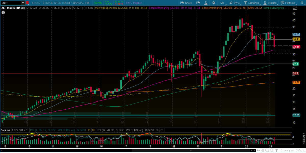 PresenceTrades's tweet photo. $XLF closed over 200 wk sma &amp; 50 month sma that's been support multiple times before. A higher low on daily would be preferred for a new entry.
$JPM consolidation at the VPOC after a bounce at 50wk sma. https://t.co/i3peYssQku