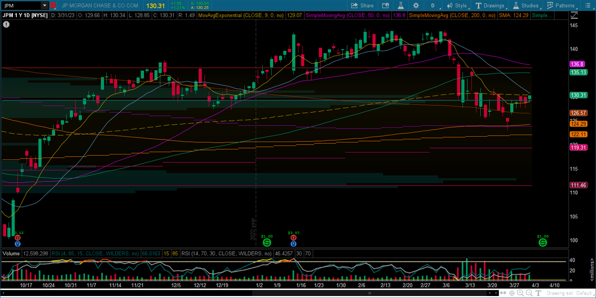 PresenceTrades's tweet photo. $XLF closed over 200 wk sma &amp; 50 month sma that's been support multiple times before. A higher low on daily would be preferred for a new entry.
$JPM consolidation at the VPOC after a bounce at 50wk sma. https://t.co/i3peYssQku