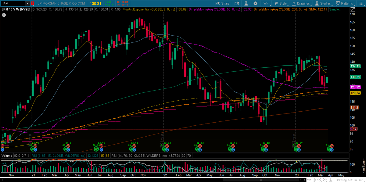 PresenceTrades's tweet photo. $XLF closed over 200 wk sma &amp; 50 month sma that's been support multiple times before. A higher low on daily would be preferred for a new entry.
$JPM consolidation at the VPOC after a bounce at 50wk sma. https://t.co/i3peYssQku