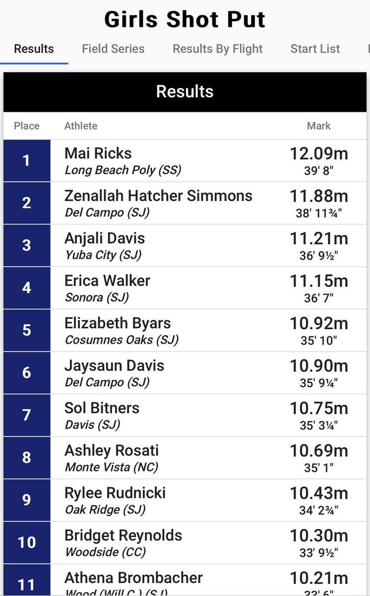 LBPolyTrack_XC's tweet photo. Twin take over @_mairicks_ take Dub in the shot put throwing a season best 39’8” and @KingXai_13 got some speed work in the 400m winning with a easy 47.74 this weekend at #stanfordinvitational #twinlove #trackrabbit #jackrabbit https://t.co/kodfI0o9cT