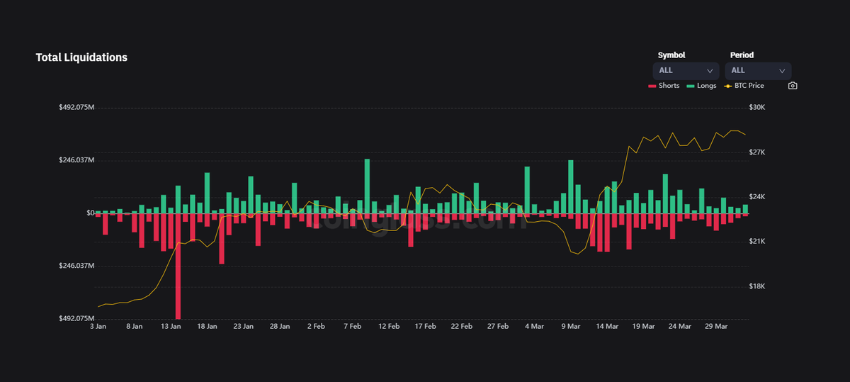 wsypr2g289e's tweet photo. The data shows that the past 24 hours the whole network burst $61,447,900. Among them, BTC exploded $12.760 million and ETH exploded $8.963 million https://t.co/dludvrbvsL