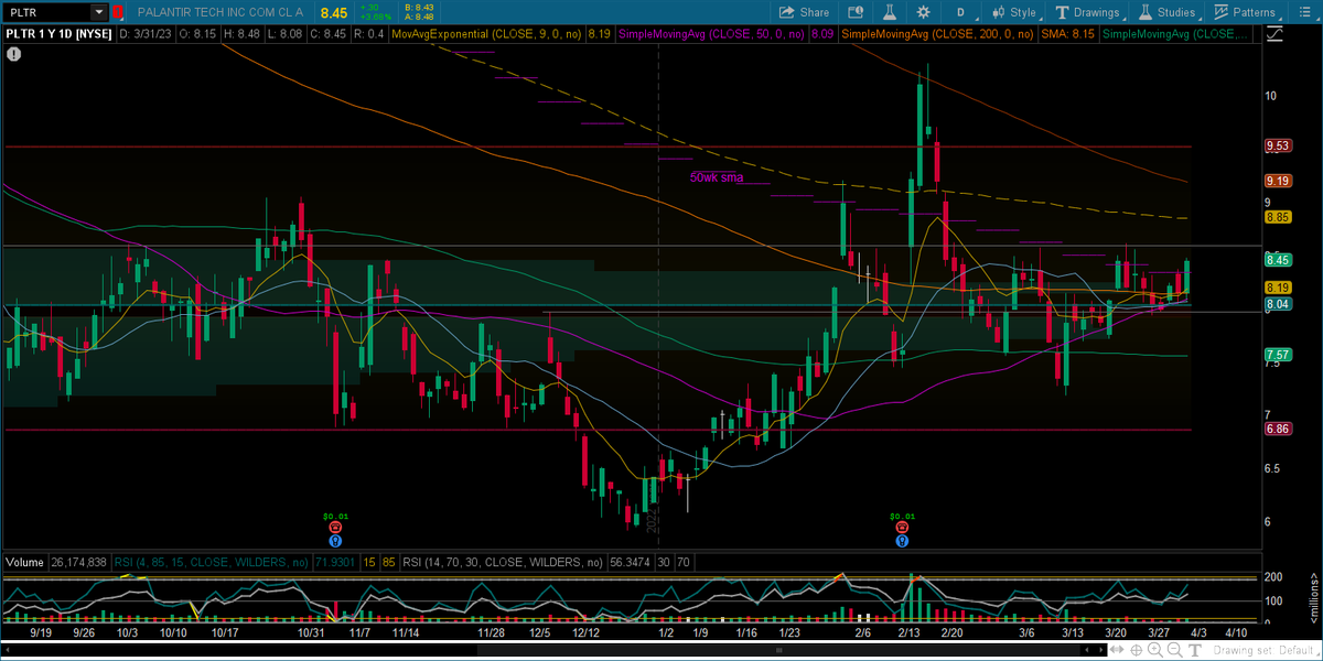PresenceTrades's tweet photo. $PLTR building a wedge within inv. H&amp;S base, just above the VPOC, 200d &amp; 50wk sma. https://t.co/MdqYB11ELu