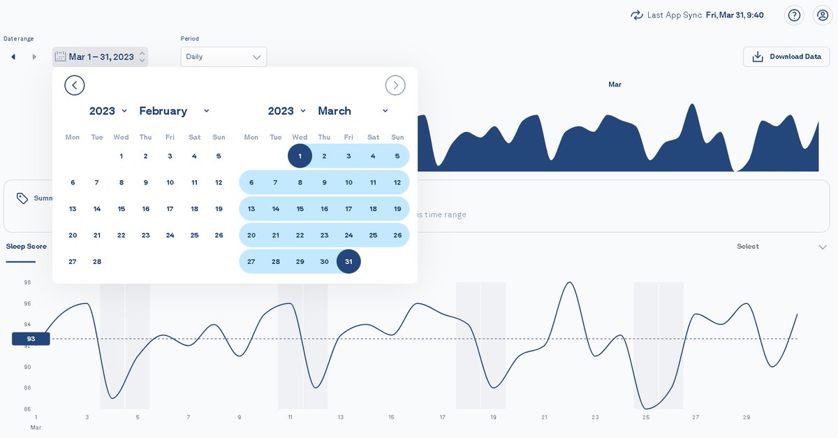 CryptoSadim's tweet photo. Oura Sleep Score March: 93. All days accounted for.

Best challenge ever! Thank you @TheOneLanceB and @MikeBellafiore for hosting this competition. (1/5)

#smbsleepchallenge https://t.co/MbubSXElEF