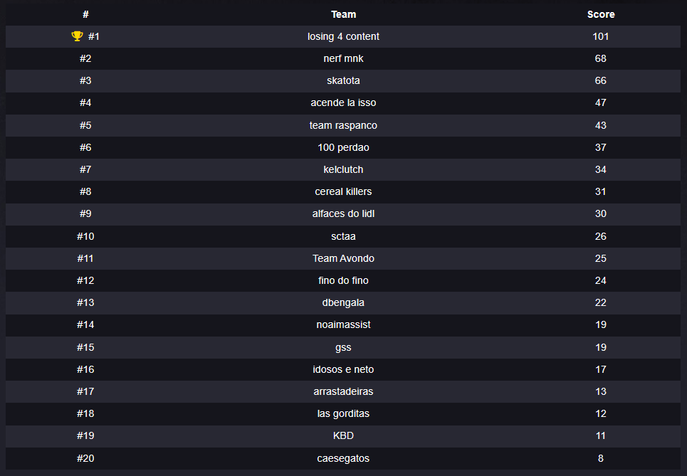 K4SHERA CUP 🇵🇹 SEMI-FINALS ✅

Dia 8 as 14:30 no meu canal da kick vão conseguir acompanhar a finalíssima, obrigado a todos os que participaram neste fim-de-semana cheio de ação!