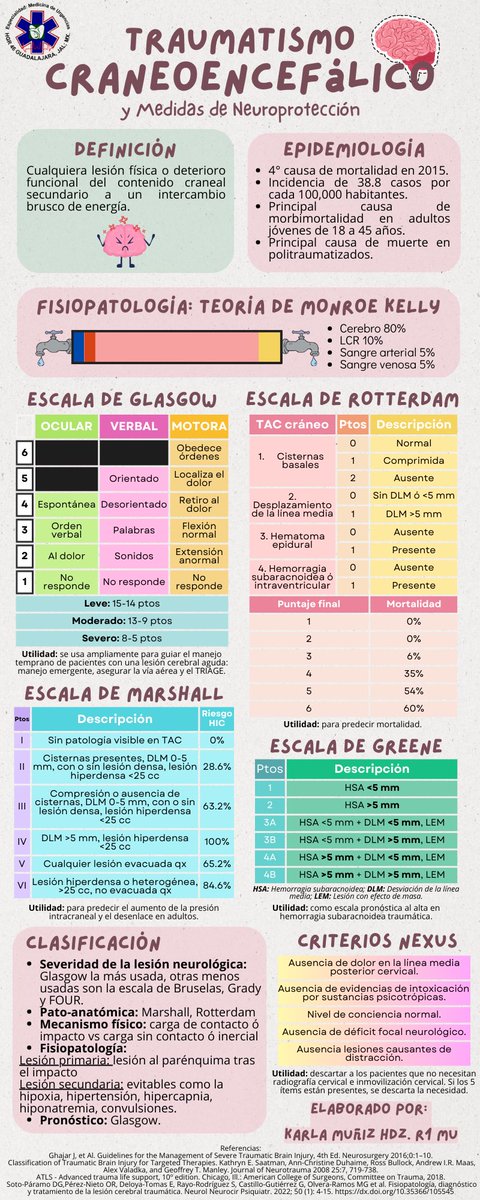 KarlaM_Hdz's tweet photo. Traumatismo craneoencefálico 🧠💥

Descárgala en formato PDF aquí 👇🏻

https://t.co/EgrFrBxxb3

#ATLS #TBI #FOAMed #FOAMcc https://t.co/4noyTSQcyo