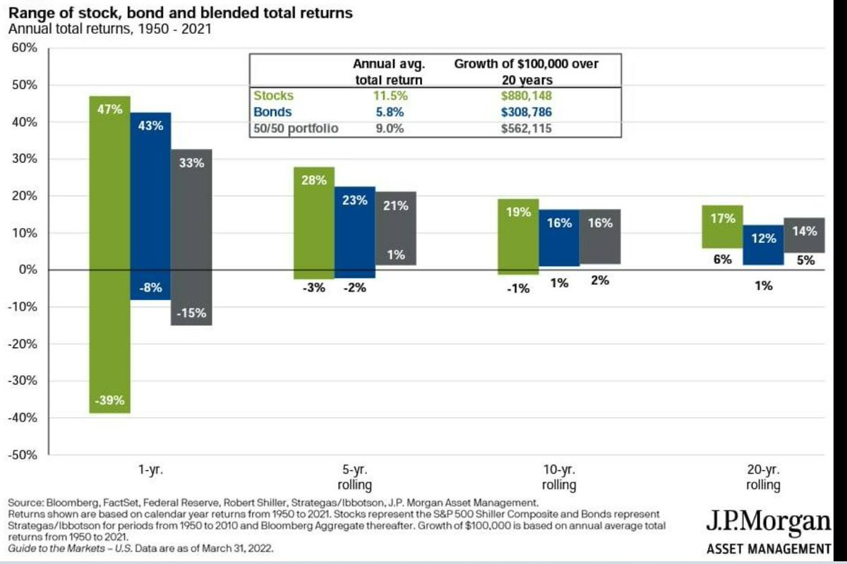 Compounding Quality on Twitter "In the long run, stocks outperform bonds"