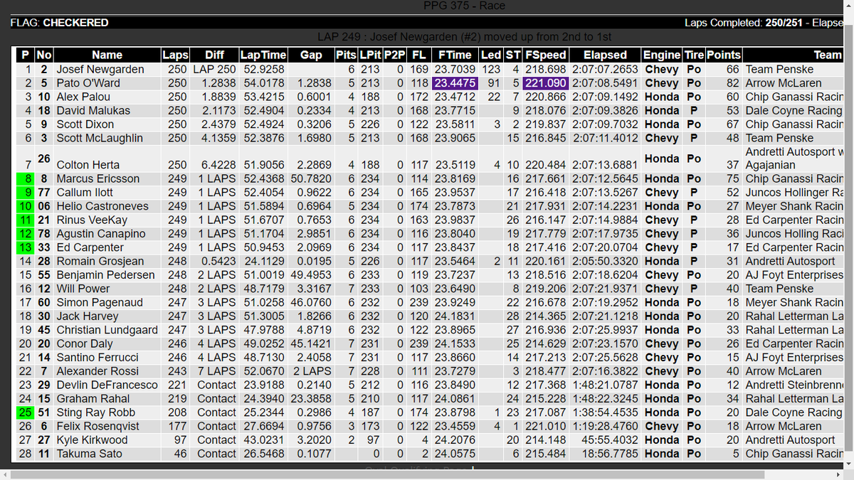 #IndyCar 
Tras una gran carrera en Texas, <a href="/AgustinCanapino/">Agustín Canapino 🇦🇷</a> completa su debut en ovalos en el P12 con <a href="/juncoshollinger/">Juncos Hollinger Racing</a> y <a href="/callum_ilott/">Callum Ilott</a> en P9 

Victoria tremenda de <a href="/josefnewgarden/">Josef Newgarden</a> sobre <a href="/PatricioOWard/">Pato O'Ward</a> y <a href="/AlexPalou/">Alex Palou Montalbo</a> 

La proxima? En dos semanas en el callejero de Long Beach