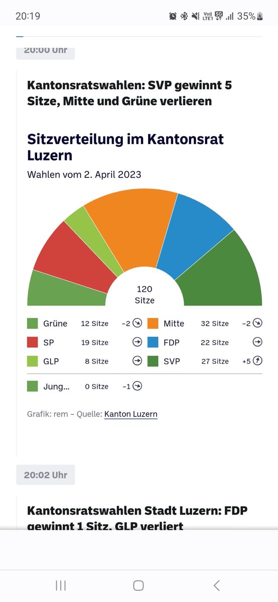 Jürg Grossen (@juerg_grossen) on Twitter photo Ich gratuliere der <a href="/glpluzern/">Grünliberale Kanton Luzern</a> zum guten Resultat: 7,25% Wähleranteil (+0,7%) und weiterhin 8 Sitze im #Kantonsrat. Und natürlich ab in den zweiten #Wahlgang für den #Regierungsrat mit <a href="/claudiahuser/">Claudia Huser</a>
Bravo allen Gewählten und vielen Dank allen Kandidierenden und Helfenden! Ich gratuliere der <a href="/glpluzern/">Grünliberale Kanton Luzern</a> zum guten Resultat: 7,25% Wähleranteil (+0,7%) und weiterhin 8 Sitze im #Kantonsrat. Und natürlich ab in den zweiten #Wahlgang für den #Regierungsrat mit <a href="/claudiahuser/">Claudia Huser</a>
Bravo allen Gewählten und vielen Dank allen Kandidierenden und Helfenden!
