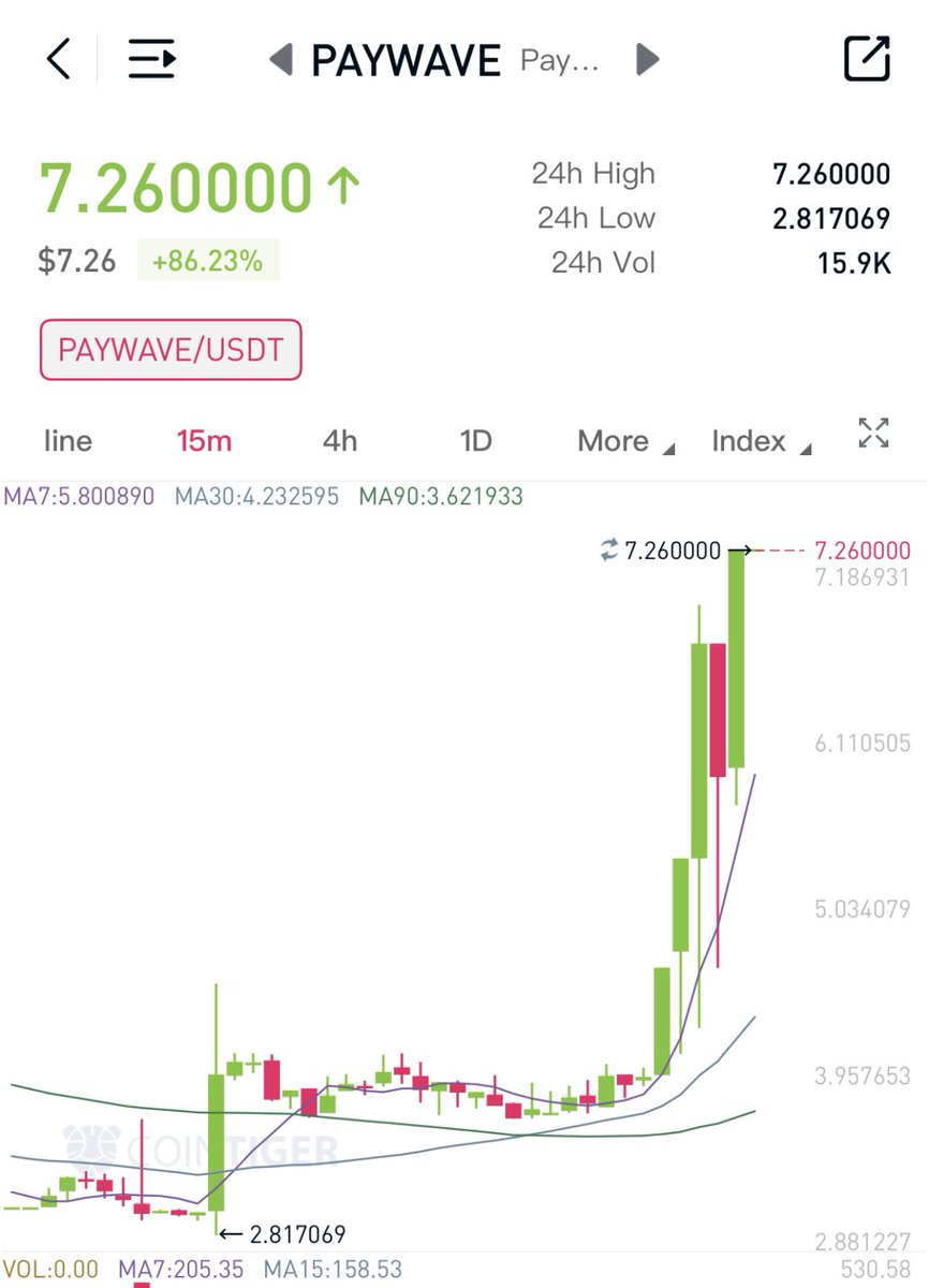 ipaywave's tweet photo. #Paywave token making history on @CoinTigerEX 😍
86%+ today 

#cryptoart #cryptocurrency #bitcoin #binance #giveaway #airdrop #cryptobox #cryptomarket #DeFi 

Join telegram group :- https://t.co/DeQbJQb3xE https://t.co/0FAqVkQ7KE