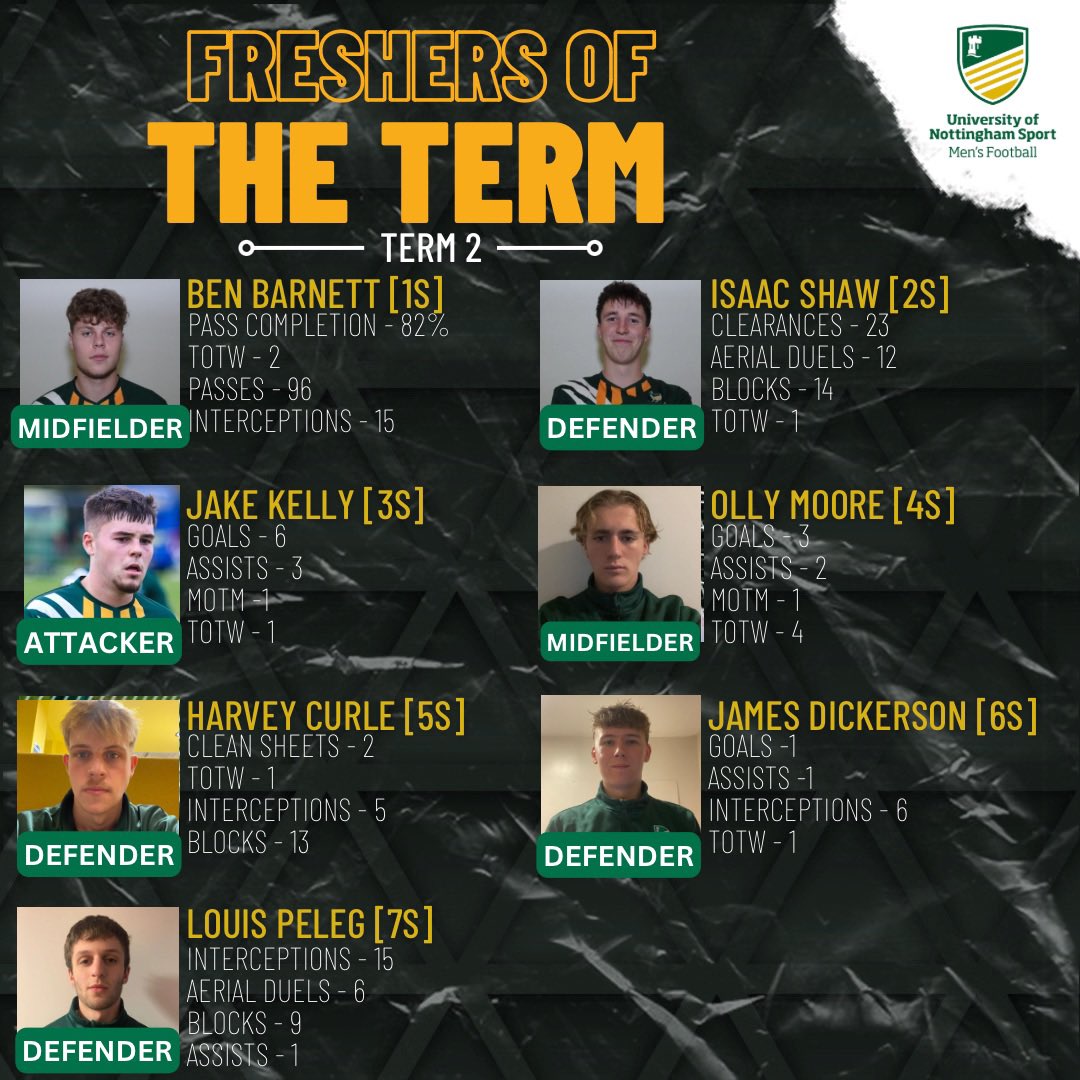 UoNFC's tweet photo. Big well done to these lads who have been nominated for these awards this term, their hard work on and off the pitch hasn’t gone unnoticed! 💚💛

#uon #notts #unifootball #football #weareuon #uonsport https://t.co/RodEj8htoo