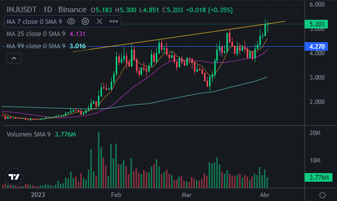 aivanfields's tweet photo. $INJ about to break through the neckline resistance on an inverted H&amp;S continuation pattern. https://t.co/Z4kUX4uJLX