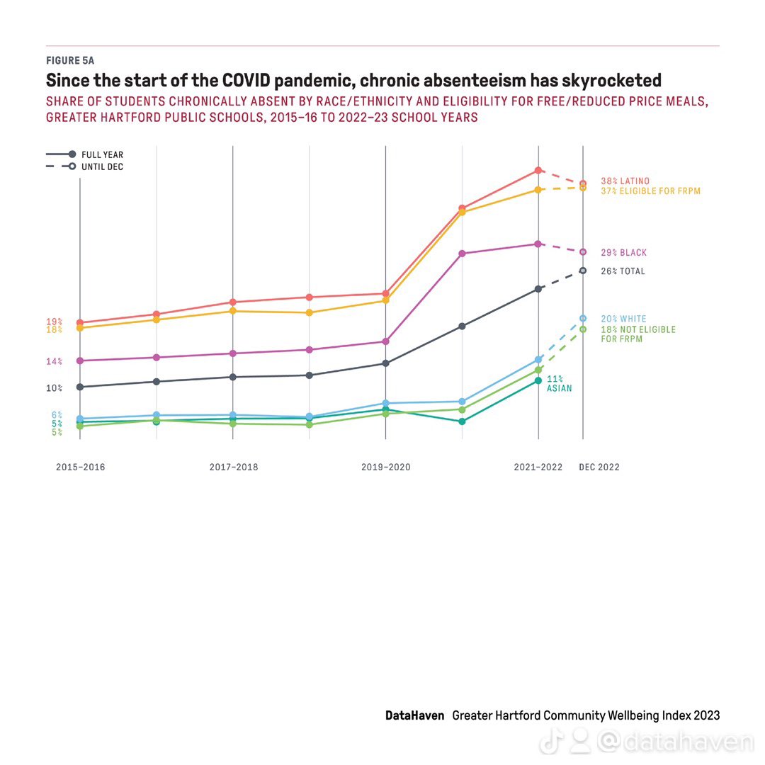 ctdata's tweet photo. Graphs in DataHaven’s newly-released 2023 Community Wellbeing Index show how chronic absenteeism rates in K-12 #schools have continued to increase since the start of the pandemic. Get the publications at https://t.co/rdkvjjkzW7. #Connecticut #Education #k12 #communityindex https://t.co/y6PQvG3Xuj