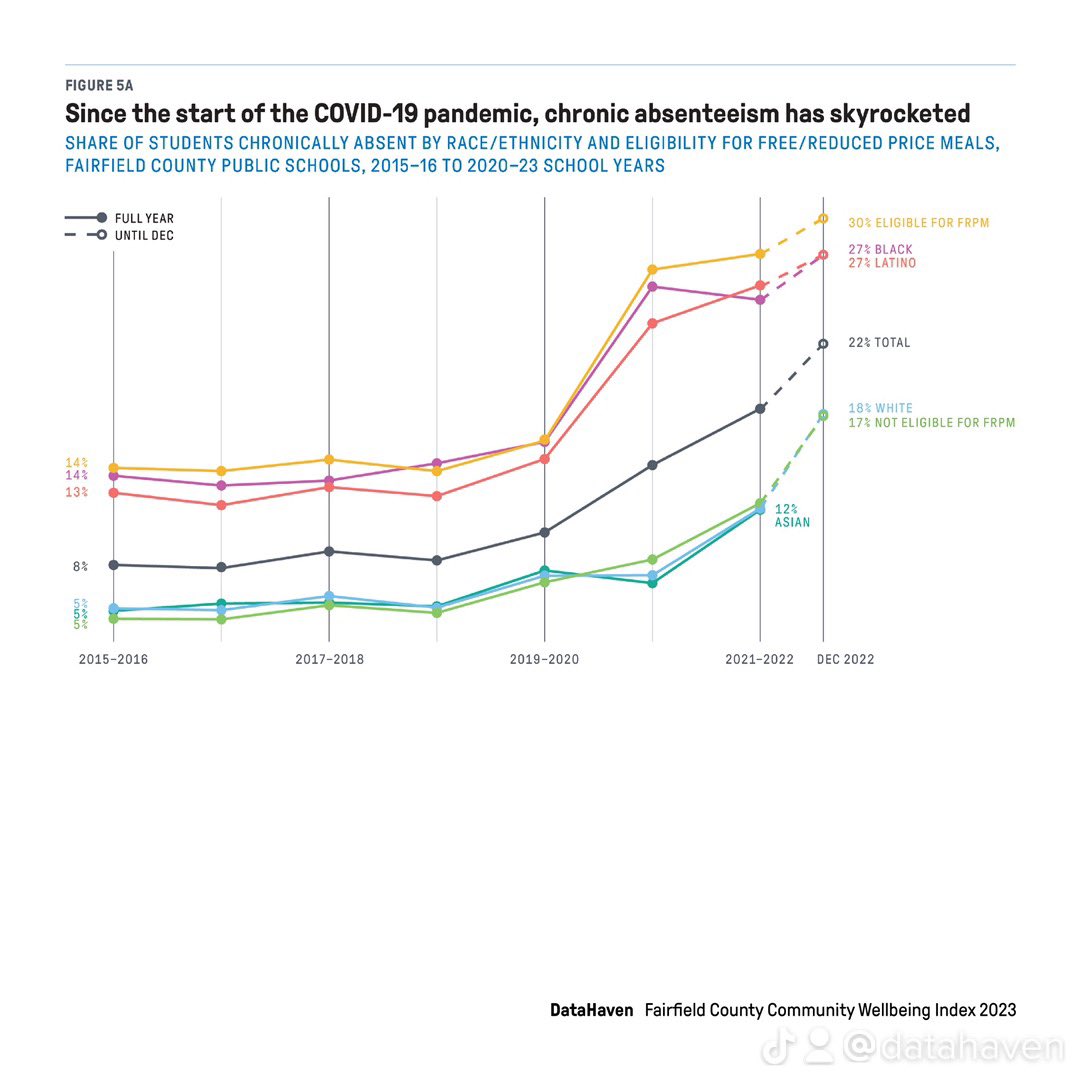 ctdata's tweet photo. Graphs in DataHaven’s newly-released 2023 Community Wellbeing Index show how chronic absenteeism rates in K-12 #schools have continued to increase since the start of the pandemic. Get the publications at https://t.co/rdkvjjkzW7. #Connecticut #Education #k12 #communityindex https://t.co/y6PQvG3Xuj