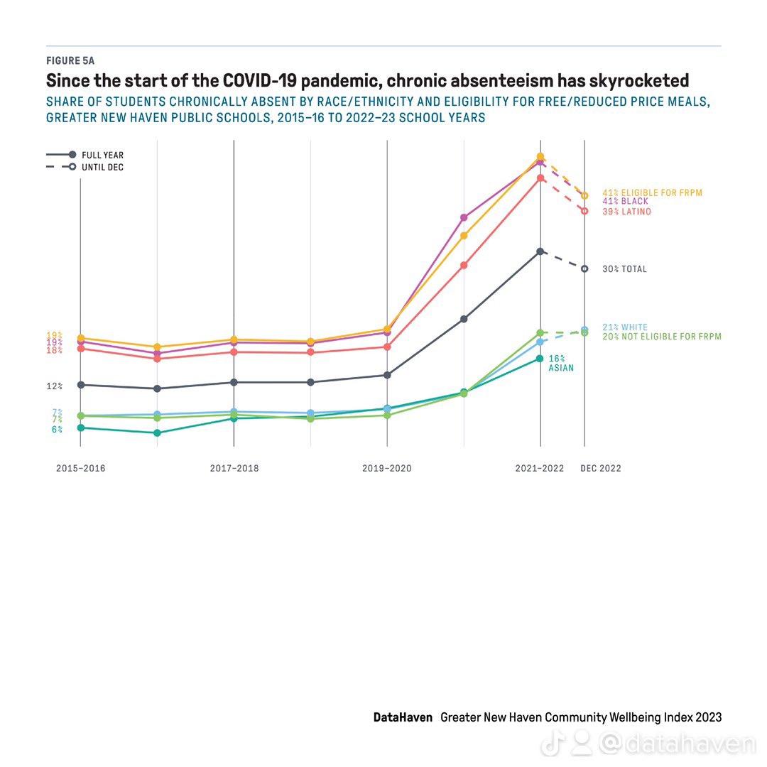 ctdata's tweet photo. Graphs in DataHaven’s newly-released 2023 Community Wellbeing Index show how chronic absenteeism rates in K-12 #schools have continued to increase since the start of the pandemic. Get the publications at https://t.co/rdkvjjkzW7. #Connecticut #Education #k12 #communityindex https://t.co/y6PQvG3Xuj