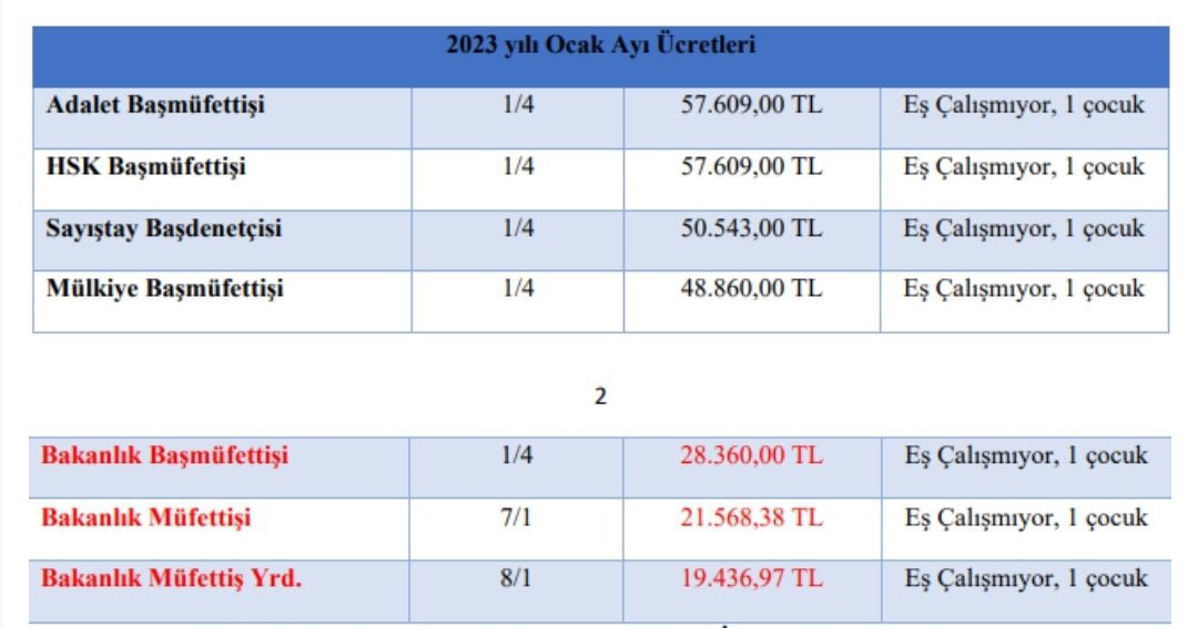 Denetim elemanları özlük haklarının düzeltilmesini istiyor. #Denetimözlükistiyor