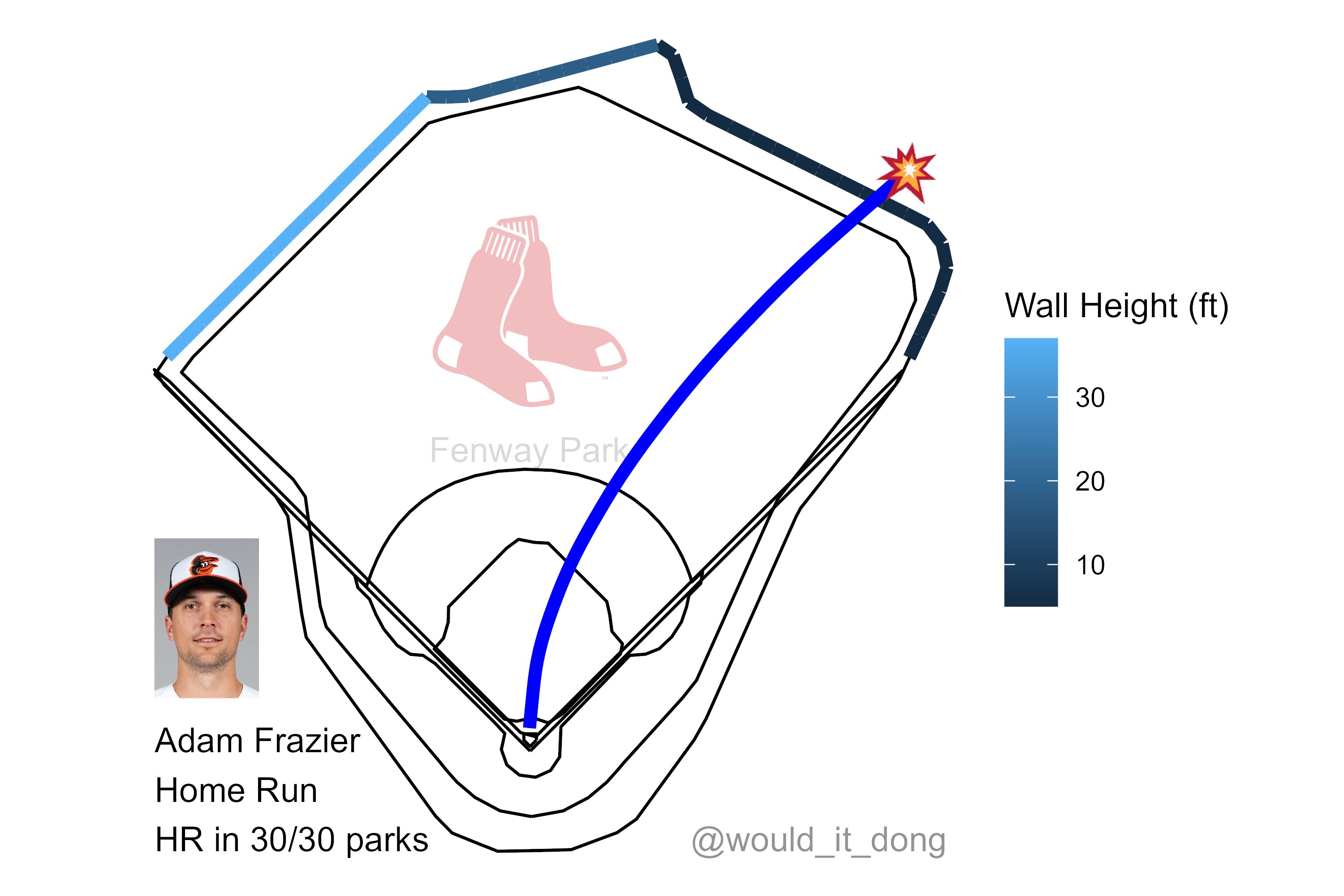 Would it dong? on X: Adam Frazier vs Tanner Houck #Birdland Home Run (1)  💣 Exit velo: 103.9 mph Launch angle: 29 deg Proj. distance: 396 ft No  doubt about that one