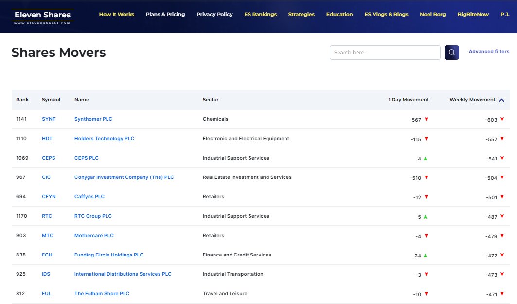 elevenshares's tweet image. This weeks big fallers - 
#synt #hdt #ceps #cic #cyfn #Rtc