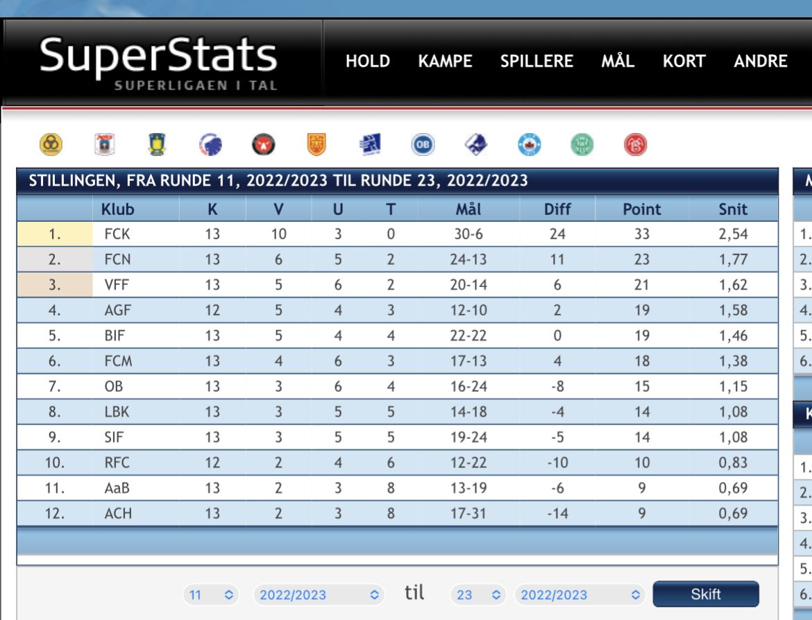 #fckfcn Stillingen i Superligaen under Neestrup. Voldsomt 😳😁