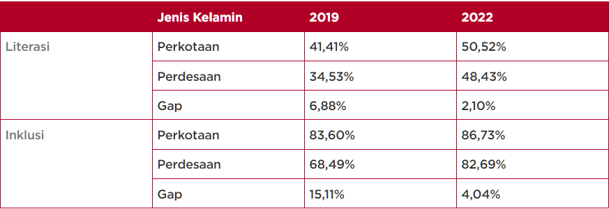 rama_23__'s tweet image. #RandomTalks

Well, sebagai orang yang masih minim literasi juga. Gue melihat adanya Gap yang cukup besar antara literasi dan inklusi keuangan masyarakat kita.

Gap ini Ibarat kata, pas kita lewatin jalan. Semakin besar lubang, potensi celaka pas kita lewat. Pasti makin tinggi.