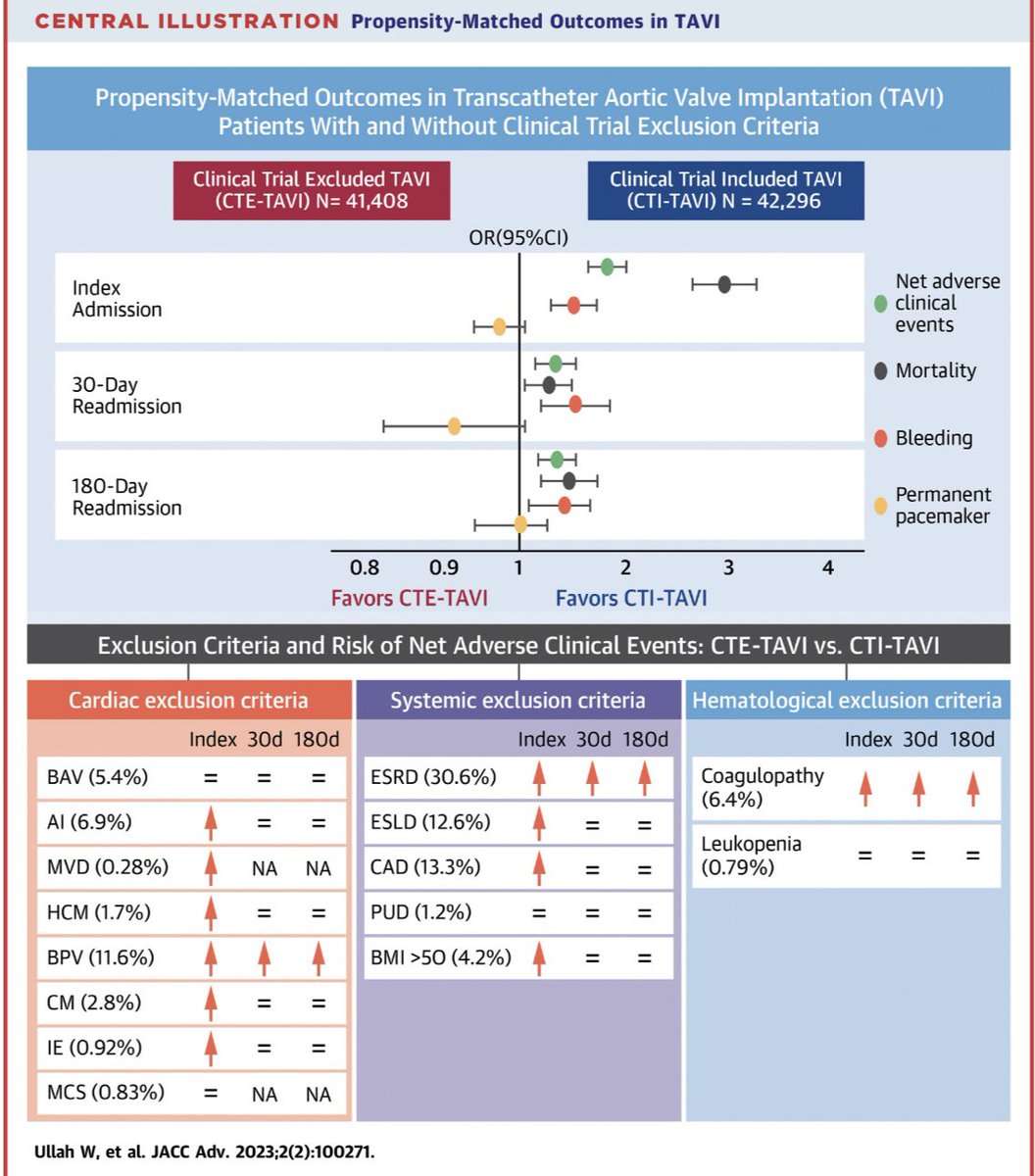 vakasullah's tweet photo. Our 📝 in @JACCJournals shows a high risk of adverse events with TAVI in conditions excluded by clinical trials (except BAV, PUD and leukopenia). Thanks @DLBHATTMD @PinakShahMD @mmamas1973 @DocSavageTJU @ErinMichos @fischman_david @TJHeartFellows link: https://t.co/ln520NN80y https://t.co/volmqw307P