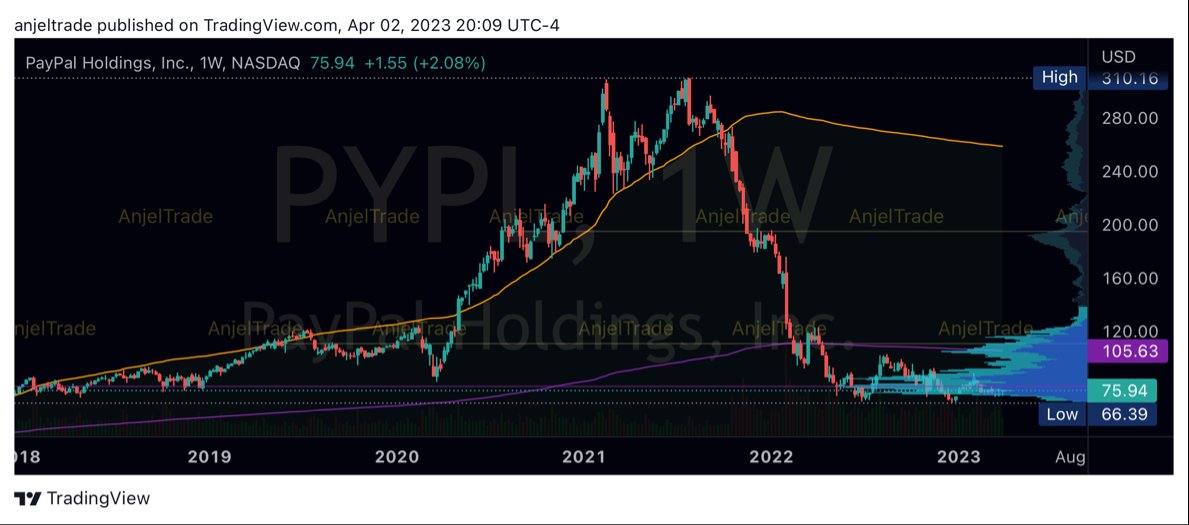 If we were to believe that technology can solve everything including our dinosaur 🦕 banking system then this one can be a decent pick in that basket 🧺 $PYPL $XLF