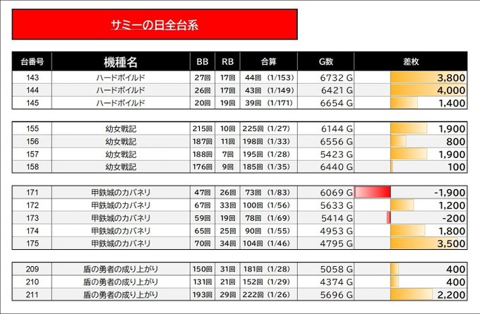 3/31📝マルハン池袋(1/2)✅サイの日🦏サミーの日👽総差+1.3万枚平均+51枚💡全台系　HB　　  　　平均+3,