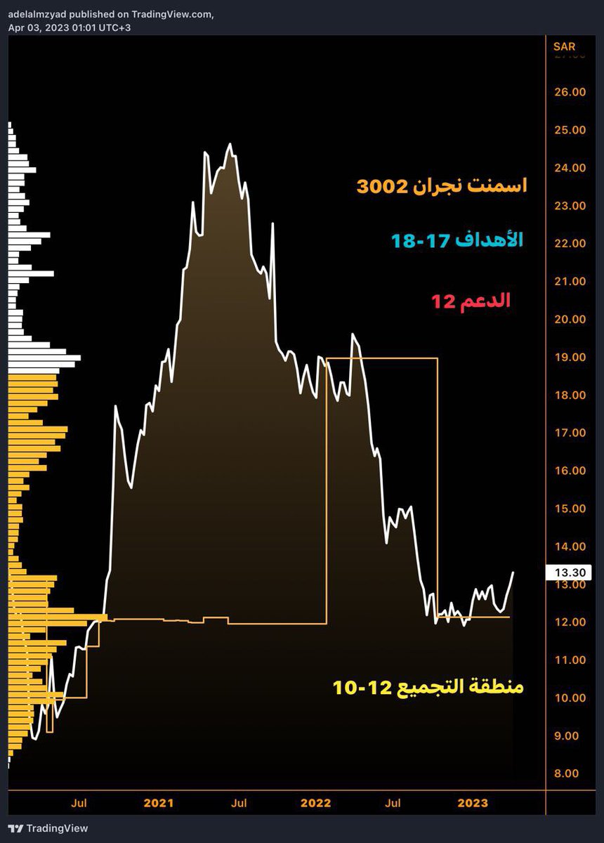 adelalmzyad's tweet photo. 🟧 اسمنت نجران 3002
السهم أعطى إيجابية مطلقة فوق منطقة 12 بالتداول فوق منطقة POC الأهداف خلال الأشهر القادمة عند 17-18 بإذن الله تعالى
🟨 مناطق التجميع 12-10
🟥 الدعم 12
🟩 الأهداف 17-18
والله أعلم
#الاسهم_السعودية #تاسي #تداول #الاسهم
#فوليوم_بروفايل 📊 #volume_profile https://t.co/m3jFooPyHh