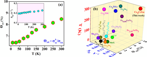PhysRevB's tweet image. #PRBTopDownload: Nodal-line and triple point #fermion induced anomalous Hall effect in the #topological #Heusler compound #Co2CrGa

S. Chatterjee, J. Sau et al.,
Phys. Rev. B 107, 125138 – Published 20 March 2023
@APSPhysics #condmat #physics

➡️ go.aps.org/3nGeZDF