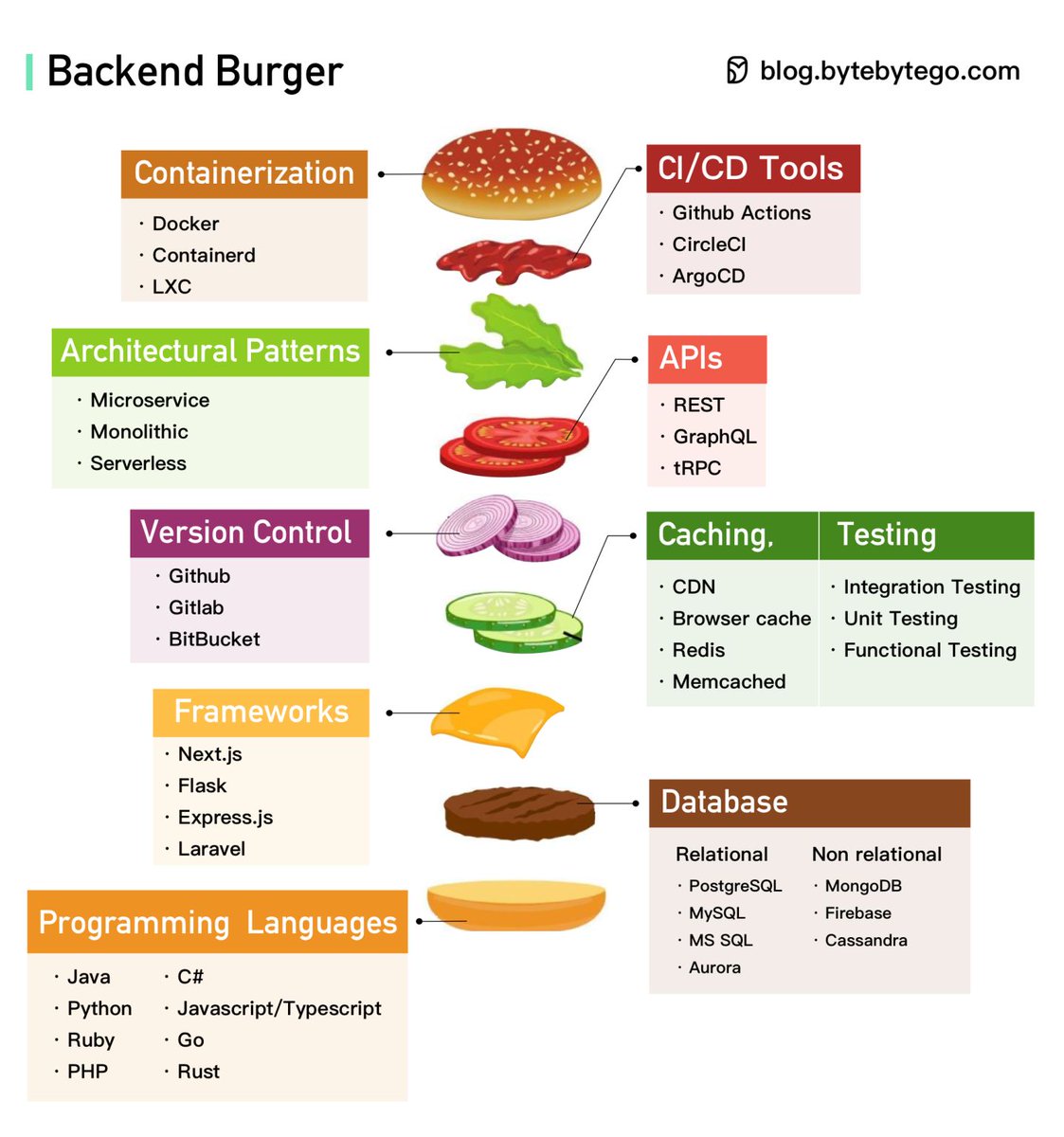 neural_guy's tweet image. &quot;Burgers are the ultimate software stack, with the frontend bun, backend patty, and all the toppings as plugins. No wonder everyone loves them!&quot;

#BurgerLove #SoftwareStack #FrontEnd #Backend #Plugins #BurgerHumor #CodingHumor #FoodTech #TechFoodie