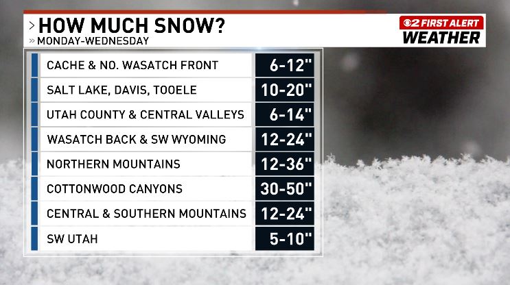 Storm totals will be very impressive and maybe historic by Wednesday morning. #utwx