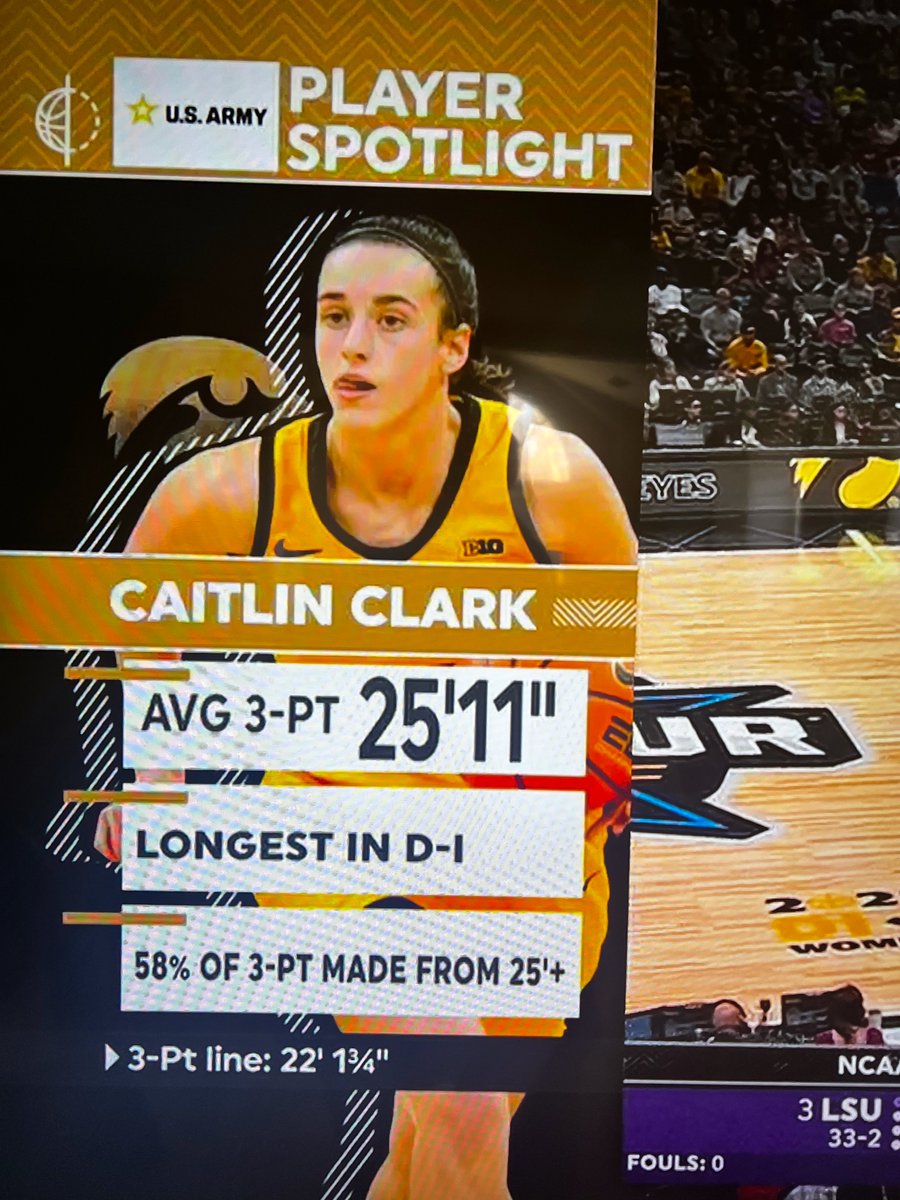 justwsports's tweet photo. Caitlin Clark's average 3PT FG's are two feet past NBA range 🤯 https://t.co/Jbd46lWYGL