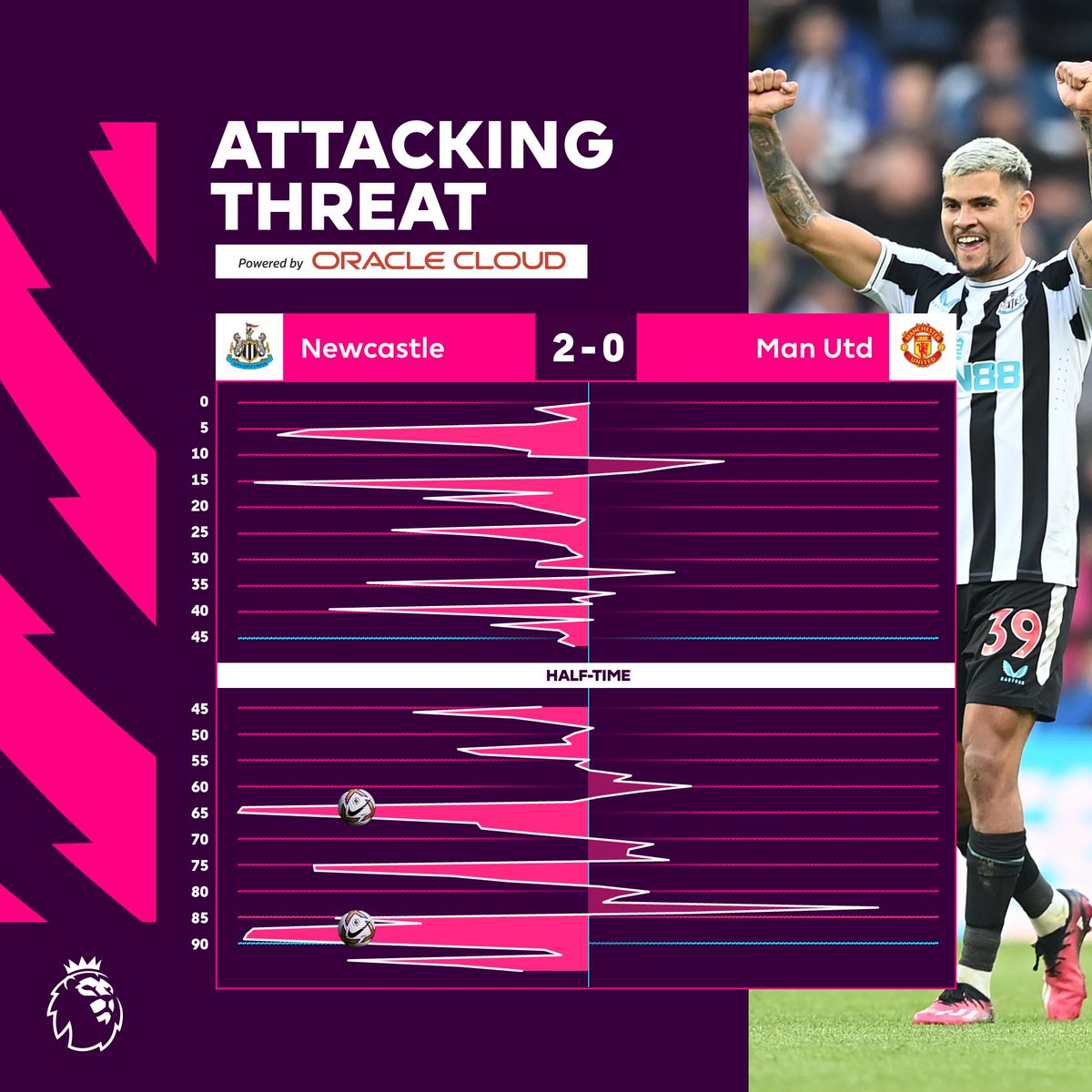 A dominant display from @NUFC 🙌

📊 @Oracle | #NEWMUN