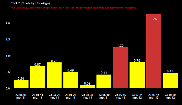 Slayer10Stock's tweet photo. $SNAP Put-Call ratio by Open Interest => 0.24 @ 2023-04-06 - BULLISH in OI. Learn more at https://t.co/e5urvrrXRT #SNAPSTOCK #options https://t.co/gfLFuPY5oU