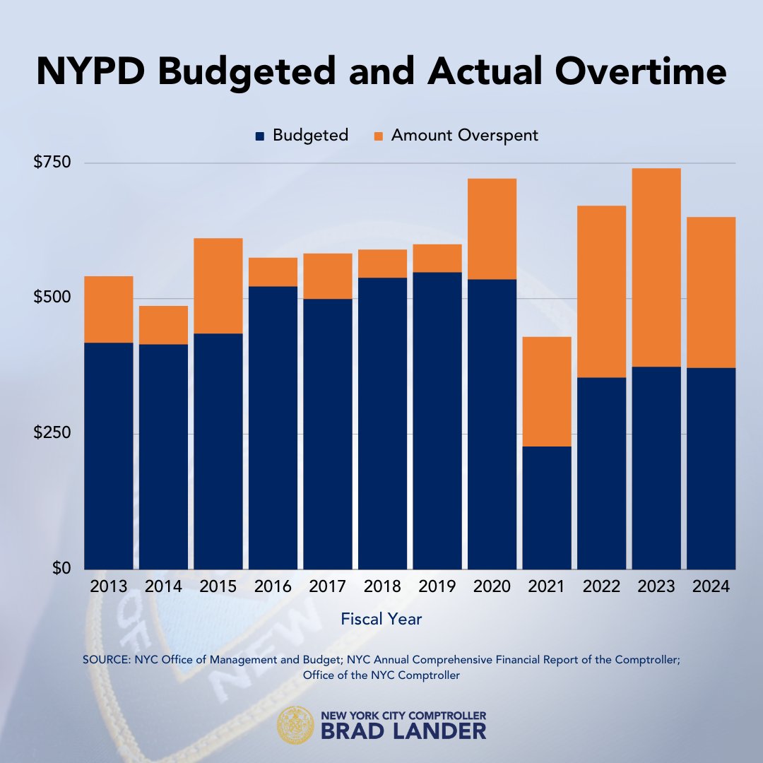 NYCComptroller's tweet photo. The NYPD is overspending hundreds of millions of dollars on overtime, without any accountability.

In fact, the NYPD has already spent $472M on uniformed overtime this fiscal year, exceeding its budget for by $98M.

The NYPD can’t keep blowing past its budget year after year. https://t.co/QTk8BeCEVG