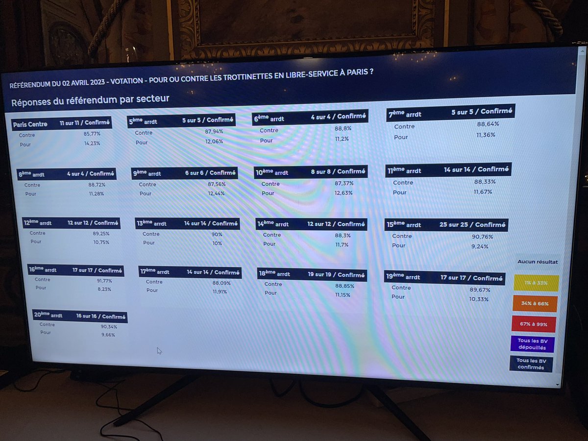 Les résultats de la votation parisienne sur les trottinettes à Paris. 
Large rejet des trottinettes en libre-service.